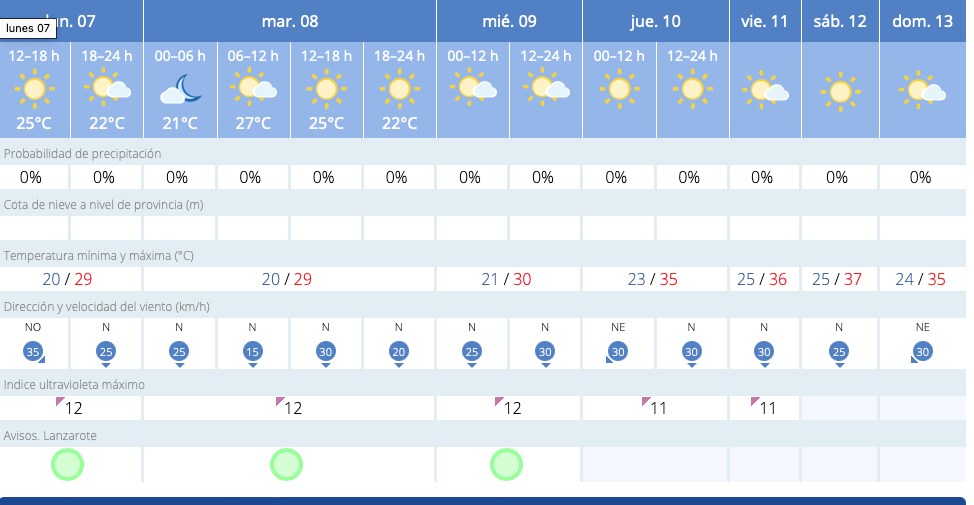 Lanzarote Weather